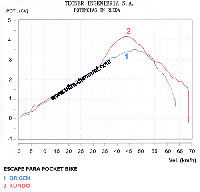 courbe-puissance1 auspuff kundo fur pocket supermoto